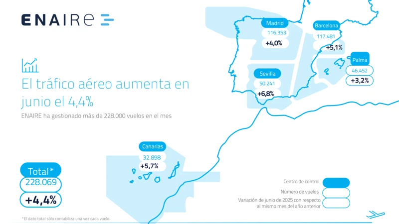 Mapa con los vuelos gestionados por ENAIRE de enero a junio de 2025_16-9. Infografa: Enaire